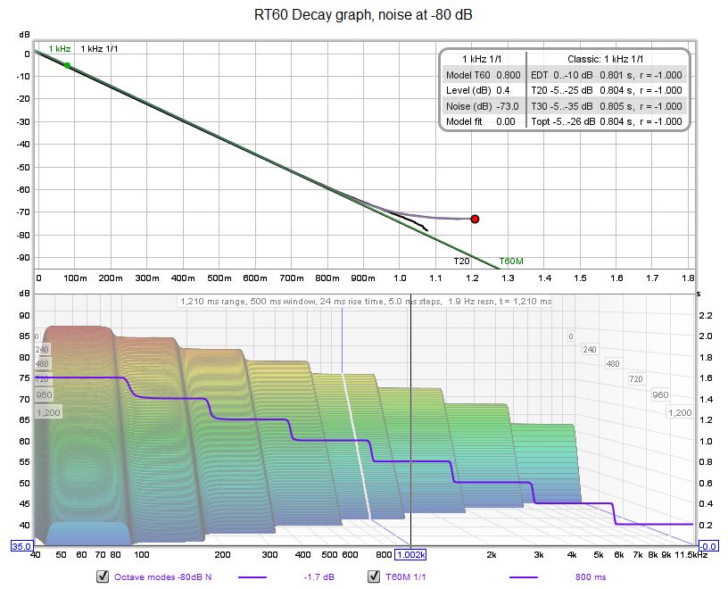 Accuracy RT60 Decay, noise -80 dB