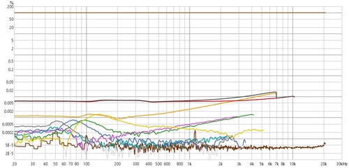 Distortion Graph