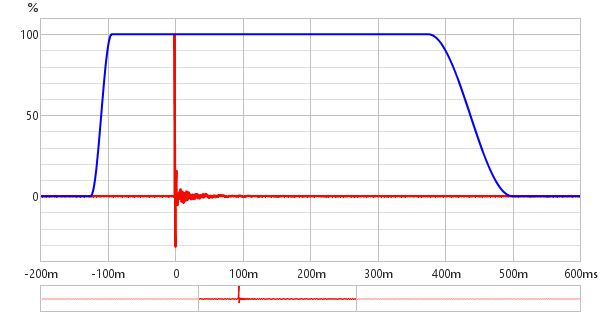 Impulse Graph