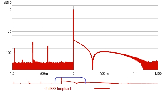 Loopback impulse response showing distortion peaks