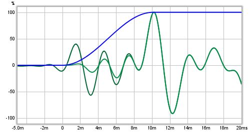 Windowed Impulse Response Early Part