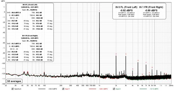 RTA two-input distortion