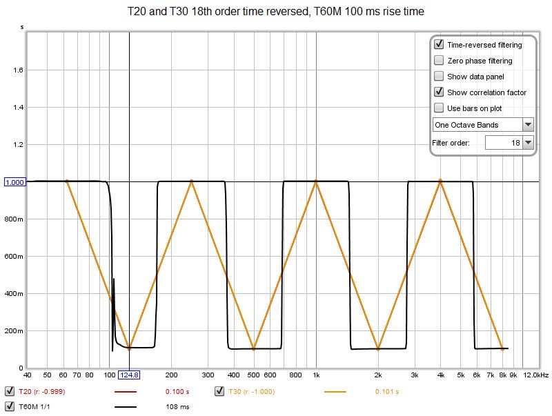 Selectivity results T60M 100 ms rise time