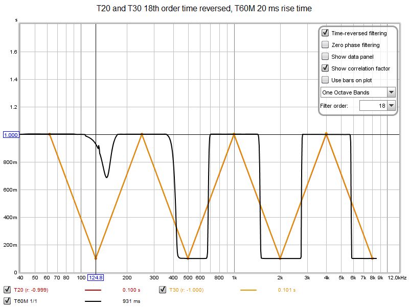 Selectivity results T60M 20 ms rise time