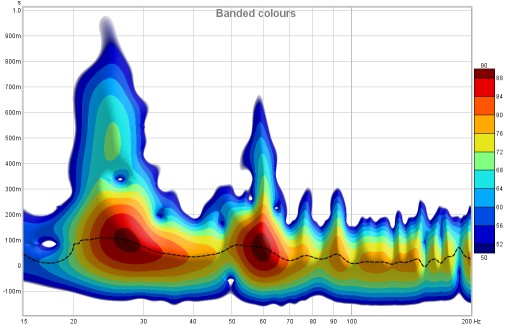 Spectrogram, banded colours