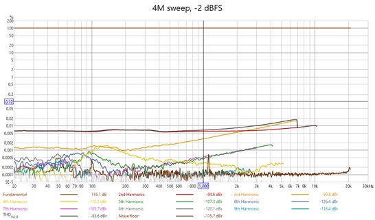 Log sweep distortion measurement