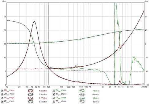 Derived and simulated impedance traces