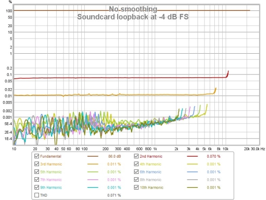 Loopback Distortion