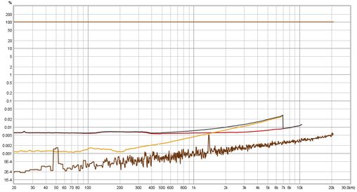 Distortion Graph