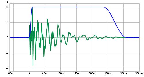 Windowed Impulse Response