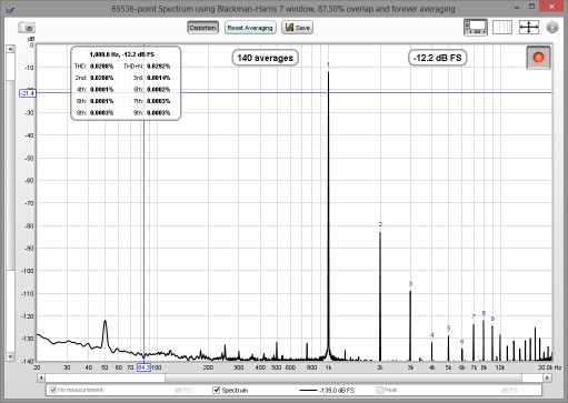 Distortion Results Plot