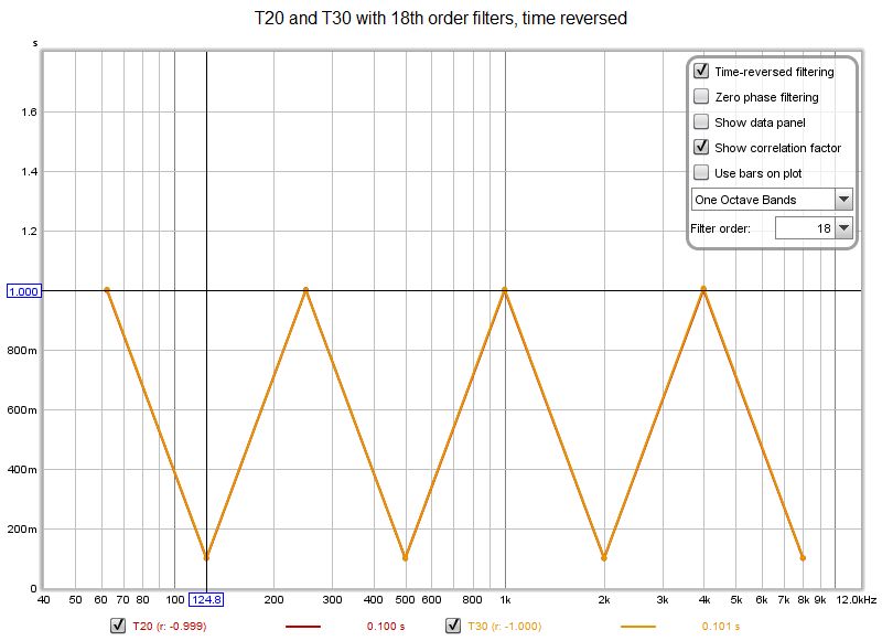 Selectivity results 18th order time reversed