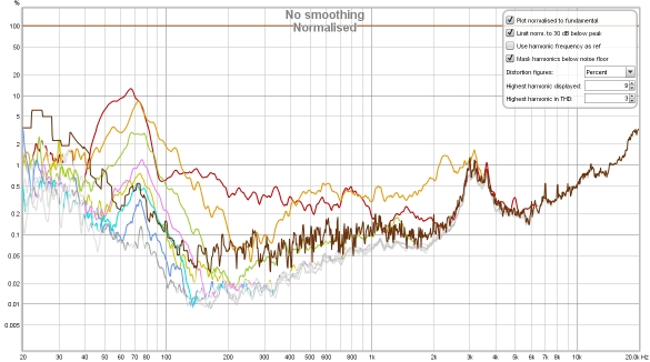 Normalised speaker distortion measurement