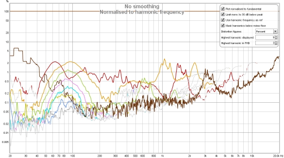 Normalised to harmonic frequency speaker distortion measurement