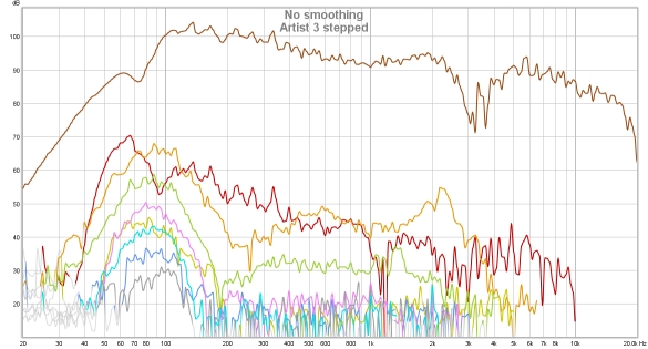 Stepped sine speaker distortion measurement