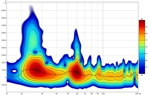 Spectrogram with contours