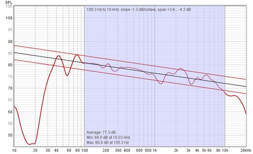 SPL and Phase metrics