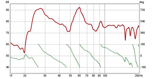 SPL and Phase Graph