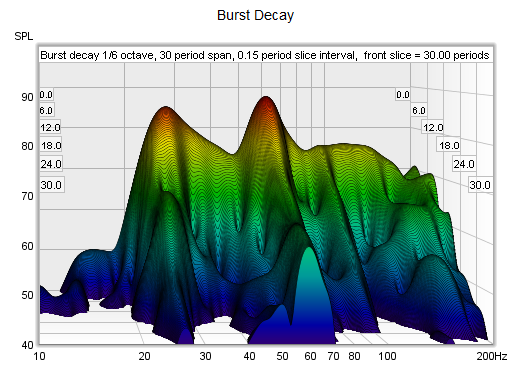 Burst decay waterfall