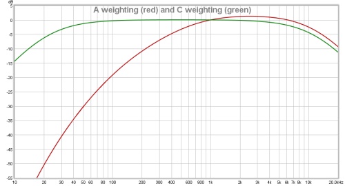 A and C weighing filters